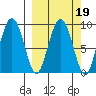 Camp Cove tide chart for Saturday, March 19, 2022