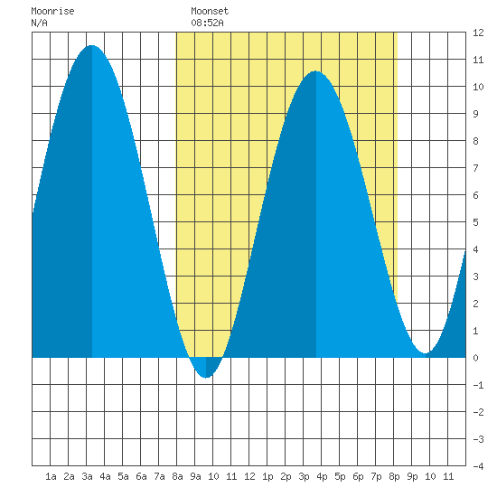 Camp Cove tide chart for Sunday, March 20, 2022