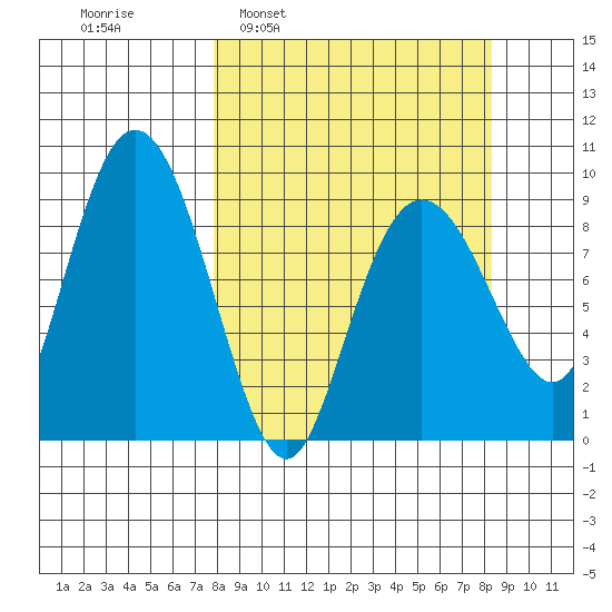 Camp Cove tide chart for Tuesday, March 22, 2022