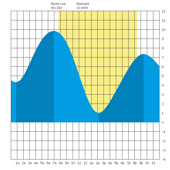 Camp Cove tide chart for Friday, March 25, 2022