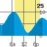 Camp Cove tide chart for Friday, March 25, 2022