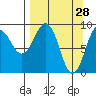 Camp Cove tide chart for Monday, March 28, 2022