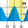Camp Cove tide chart for Tuesday, March 29, 2022