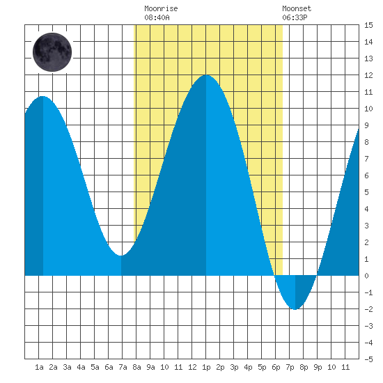 Camp Cove tide chart for Wednesday, March 2, 2022