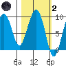 Camp Cove tide chart for Wednesday, March 2, 2022