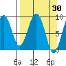 Camp Cove tide chart for Wednesday, March 30, 2022