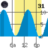 Camp Cove tide chart for Thursday, March 31, 2022