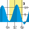 Camp Cove tide chart for Thursday, March 3, 2022