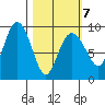 Camp Cove tide chart for Monday, March 7, 2022