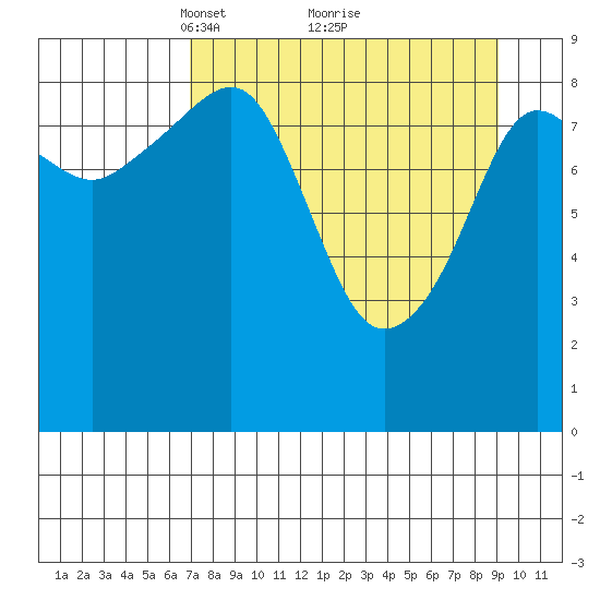 Camp Cove tide chart for Sunday, April 10, 2022