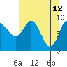 Camp Cove tide chart for Tuesday, April 12, 2022