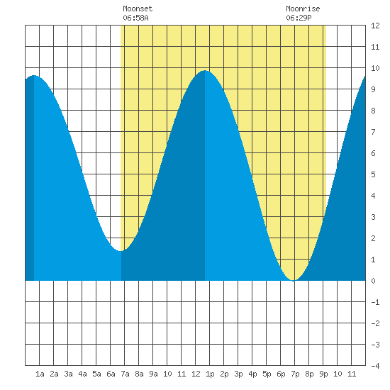 Camp Cove tide chart for Thursday, April 14, 2022