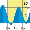 Camp Cove tide chart for Sunday, April 17, 2022