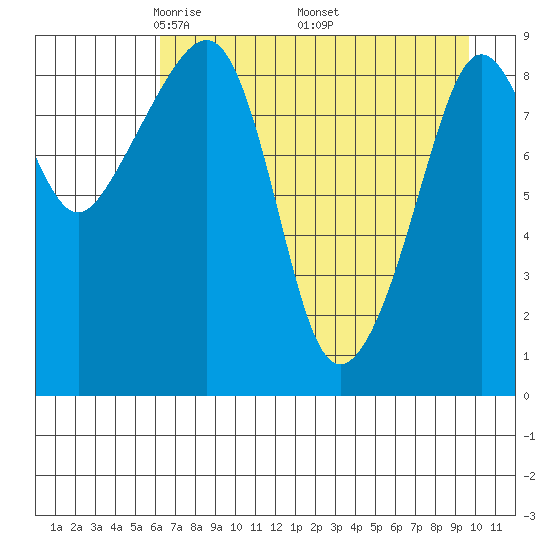 Camp Cove tide chart for Sunday, April 24, 2022