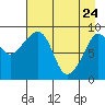 Camp Cove tide chart for Sunday, April 24, 2022