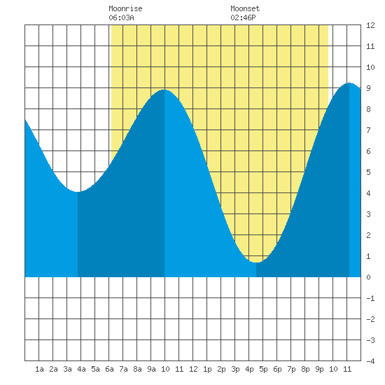 Camp Cove tide chart for Monday, April 25, 2022