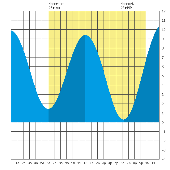 Camp Cove tide chart for Wednesday, April 27, 2022