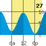Camp Cove tide chart for Wednesday, April 27, 2022