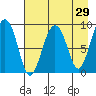 Camp Cove tide chart for Friday, April 29, 2022