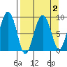 Camp Cove tide chart for Saturday, April 2, 2022