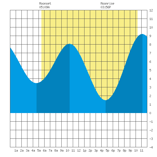 Camp Cove tide chart for Wednesday, May 11, 2022
