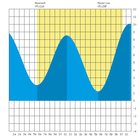 Camp Cove tide chart for Thursday, May 12, 2022