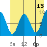 Camp Cove tide chart for Friday, May 13, 2022