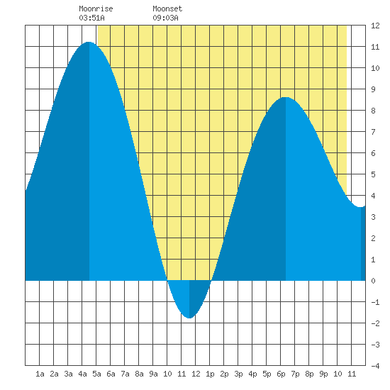 Camp Cove tide chart for Friday, May 20, 2022
