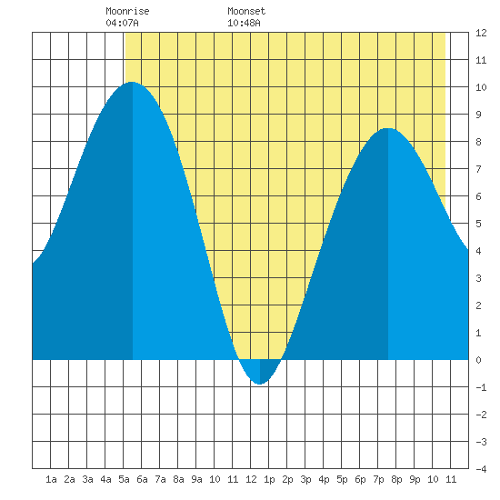 Camp Cove tide chart for Saturday, May 21, 2022