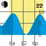 Camp Cove tide chart for Sunday, May 22, 2022