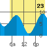 Camp Cove tide chart for Monday, May 23, 2022