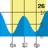 Camp Cove tide chart for Thursday, May 26, 2022