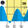 Camp Cove tide chart for Monday, May 30, 2022