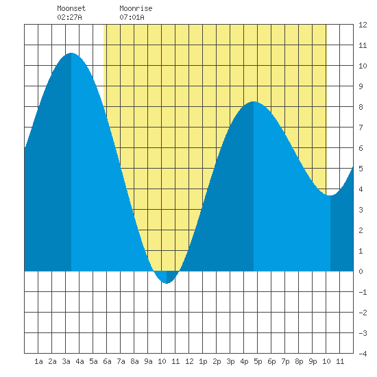 Camp Cove tide chart for Wednesday, May 4, 2022