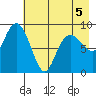 Camp Cove tide chart for Thursday, May 5, 2022