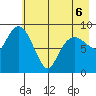 Camp Cove tide chart for Friday, May 6, 2022
