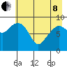 Camp Cove tide chart for Sunday, May 8, 2022