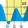 Camp Cove tide chart for Monday, June 13, 2022