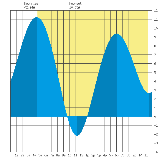 Camp Cove tide chart for Saturday, June 18, 2022