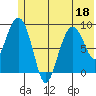 Camp Cove tide chart for Saturday, June 18, 2022