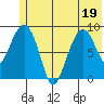 Camp Cove tide chart for Sunday, June 19, 2022