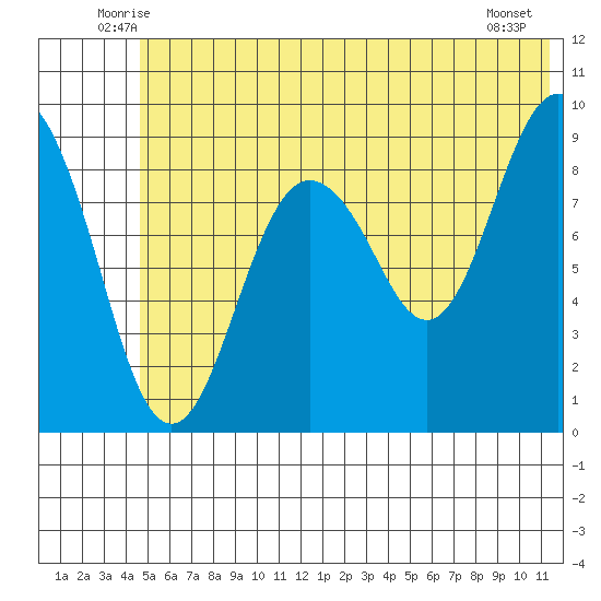 Camp Cove tide chart for Saturday, June 25, 2022