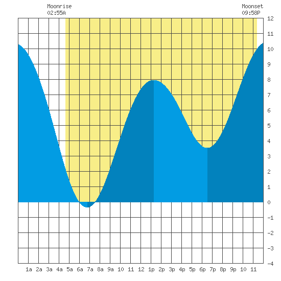 Camp Cove tide chart for Sunday, June 26, 2022