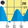 Camp Cove tide chart for Tuesday, June 28, 2022