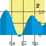 Camp Cove tide chart for Thursday, June 2, 2022