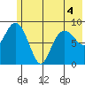 Camp Cove tide chart for Saturday, June 4, 2022
