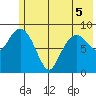 Camp Cove tide chart for Sunday, June 5, 2022