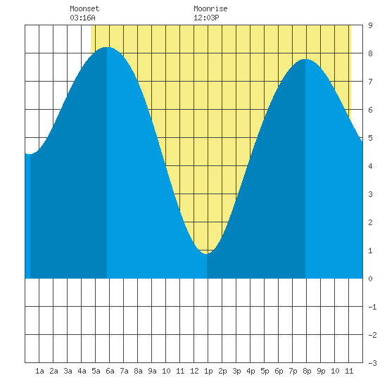 Camp Cove tide chart for Monday, June 6, 2022