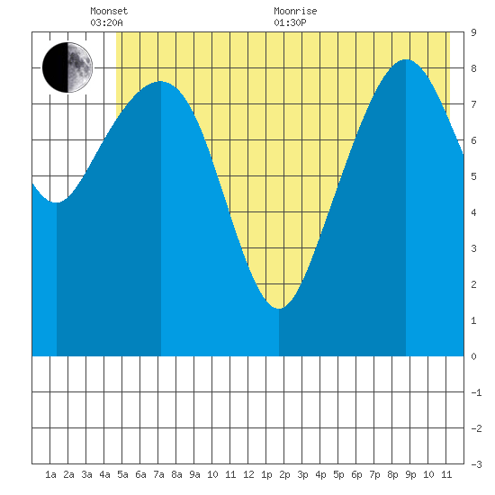 Camp Cove tide chart for Tuesday, June 7, 2022