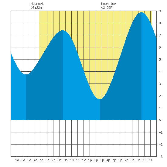 Camp Cove tide chart for Wednesday, June 8, 2022